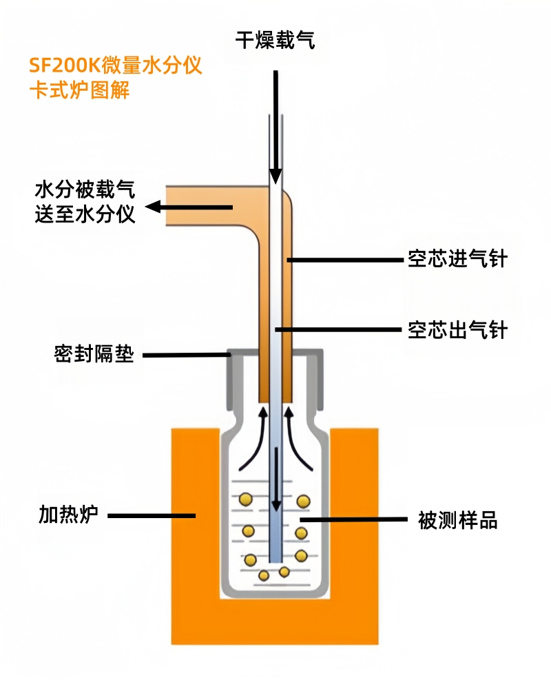 SF200K微量水分測定儀卡式爐圖解